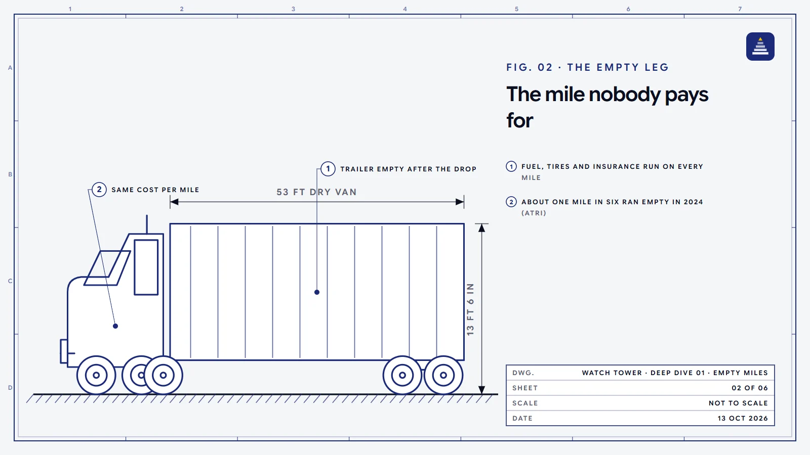 A blueprint drawing of a tractor-trailer with an empty 53-foot van, with callouts noting the trailer is empty after the drop and the mile costs the same to drive.