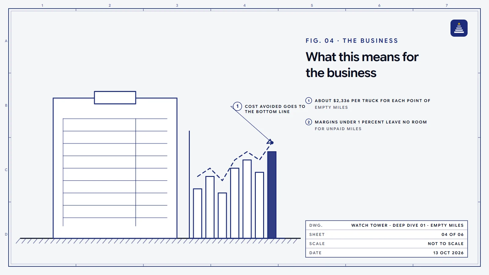 A blueprint drawing of a ledger beside a bar chart whose trend line rises, standing for a fleet's costs and margins.