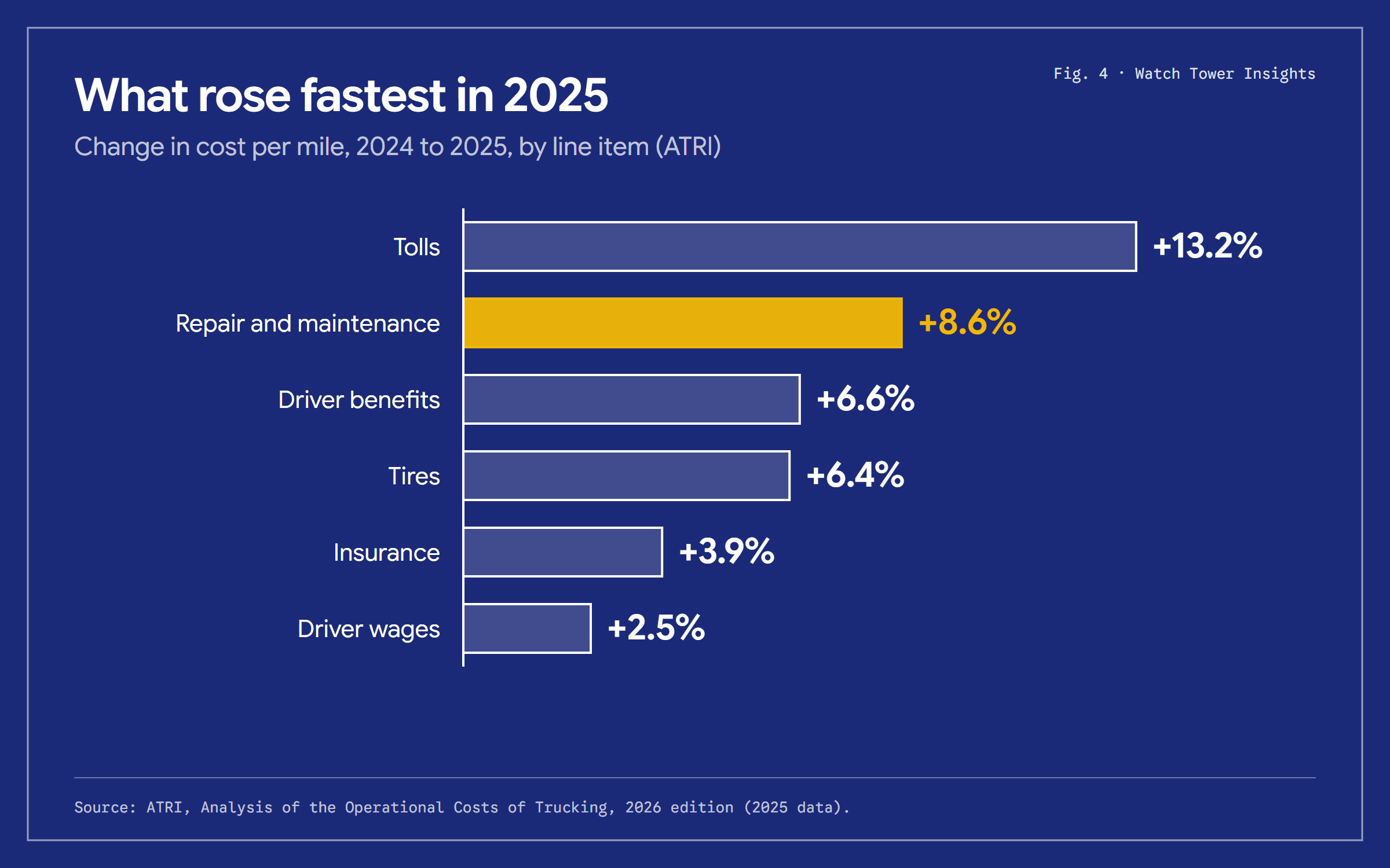Horizontal bars of 2025 cost increases by line item: tolls 13.2 percent, repair and maintenance 8.6, driver benefits 6.6, tires 6.4, insurance 3.9 and driver wages 2.5.