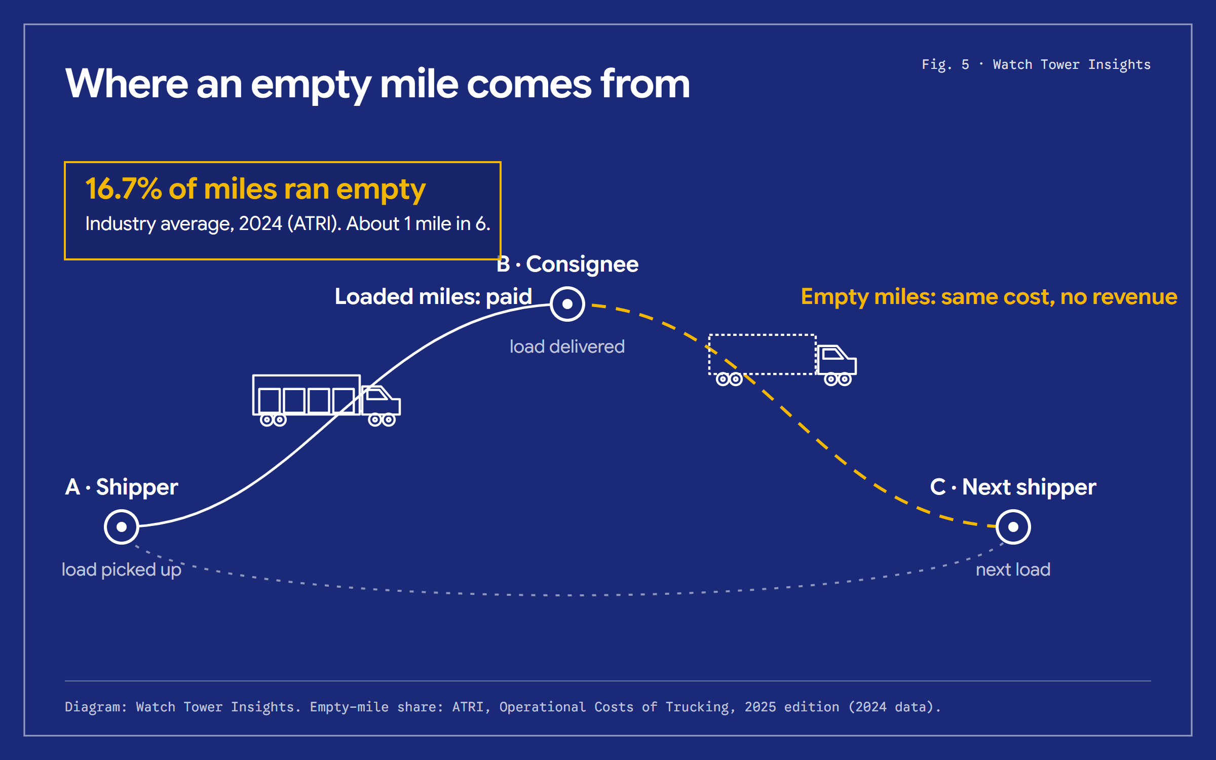 Blueprint diagram: a truck carries a load from shipper A to consignee B, then drives empty from B to the next shipper C. In 2024 about 16.7 percent of truck miles ran empty.
