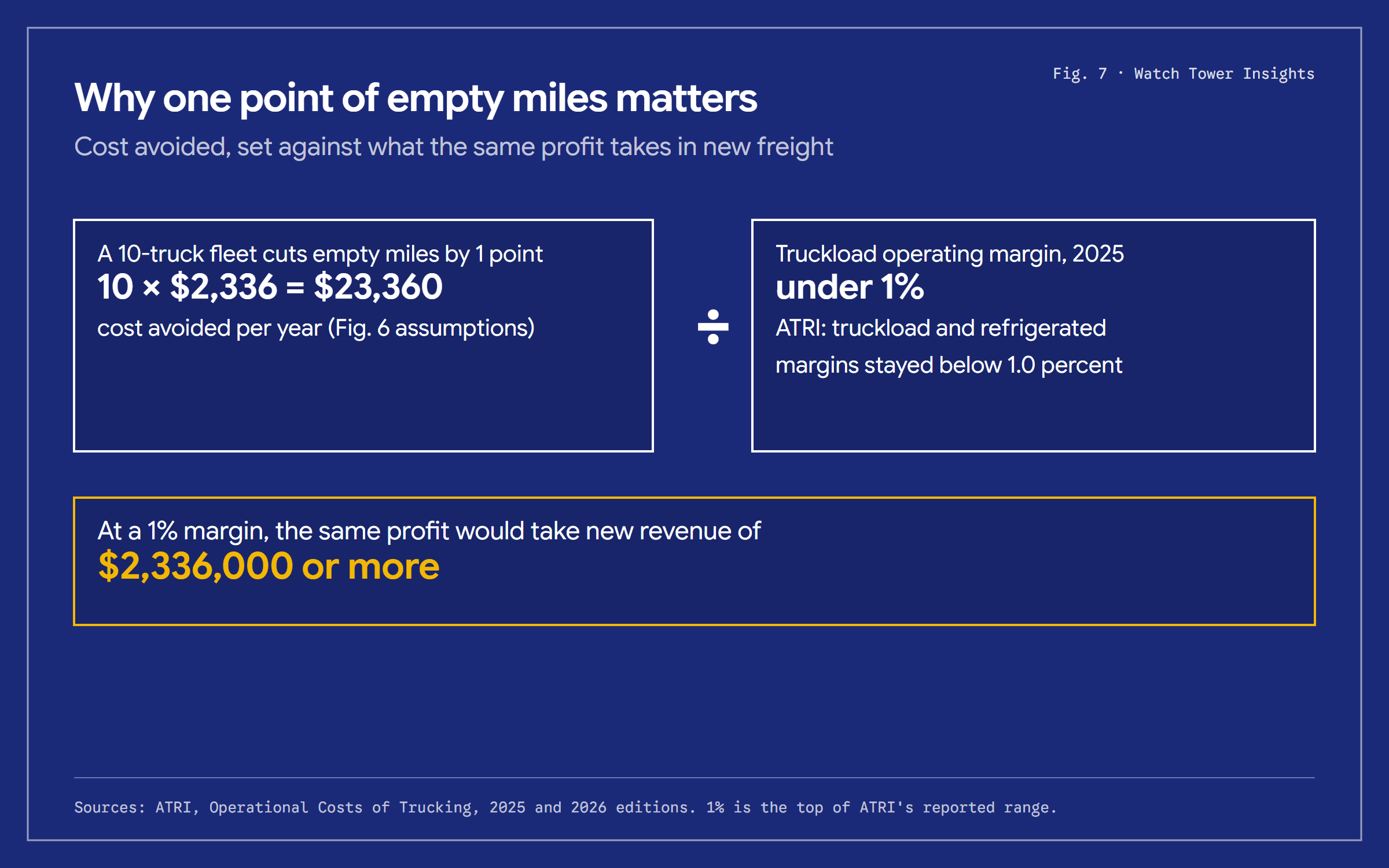 Worked example: a 10-truck fleet that cuts empty miles by one point avoids 23,360 dollars of cost a year; at a 1 percent margin, earning the same profit from new freight would take 2.336 million dollars or more in revenue.