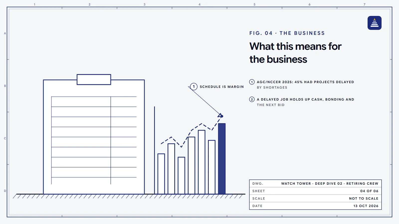 A blueprint drawing of a ledger beside a bar chart whose trend line rises, standing for a contractor's schedule, cash and margin.
