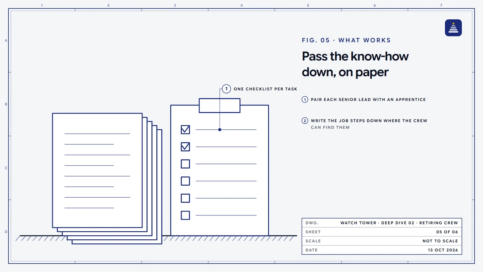 A blueprint drawing of a stack of job sheets beside a clipboard checklist, standing for writing down what an experienced crew knows.