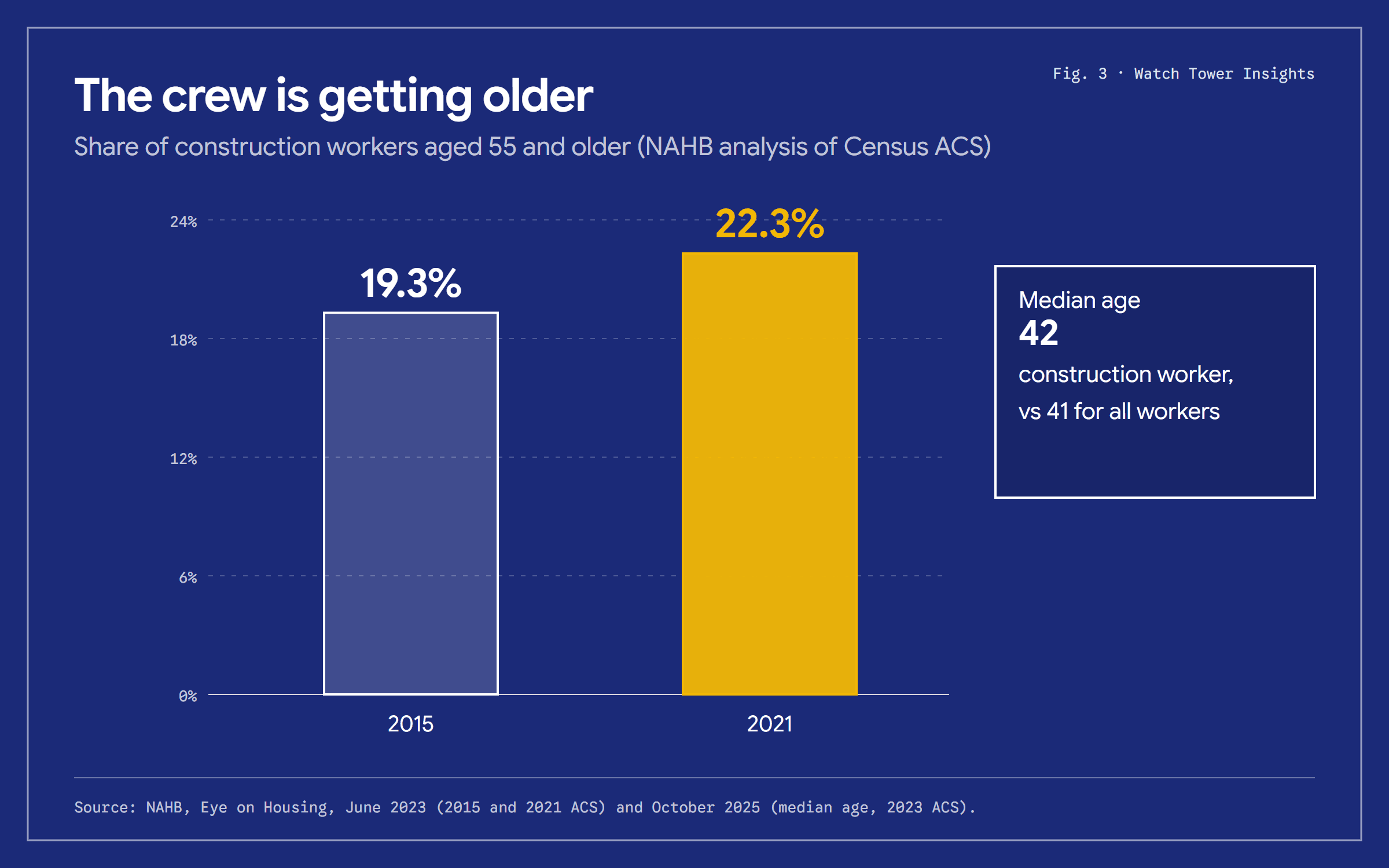 Bar chart: workers aged 55 and older were 19.3 percent of construction workers in 2015 and 22.3 percent in 2021. The median construction worker is 42, one year older than the typical U.S. worker.