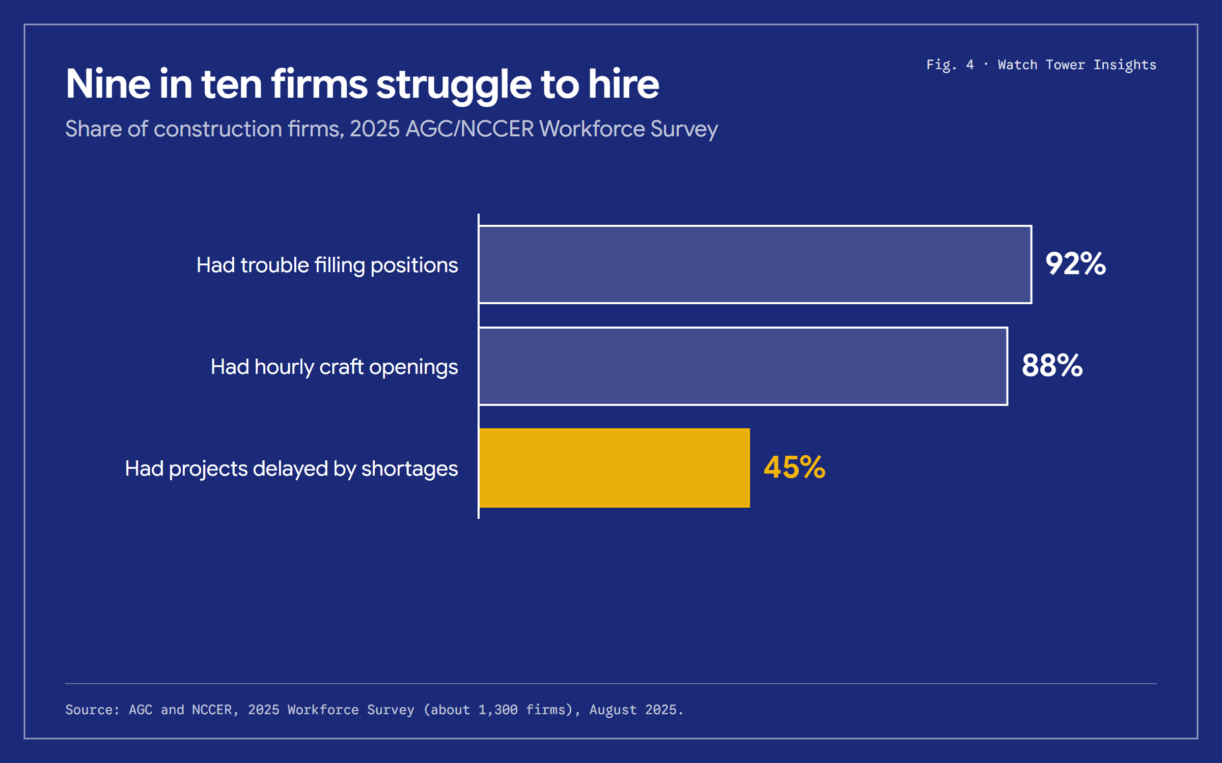 Horizontal bars: 92 percent of construction firms had trouble hiring for open positions, 88 percent had openings for hourly craft workers, and 45 percent had projects delayed by worker shortages.