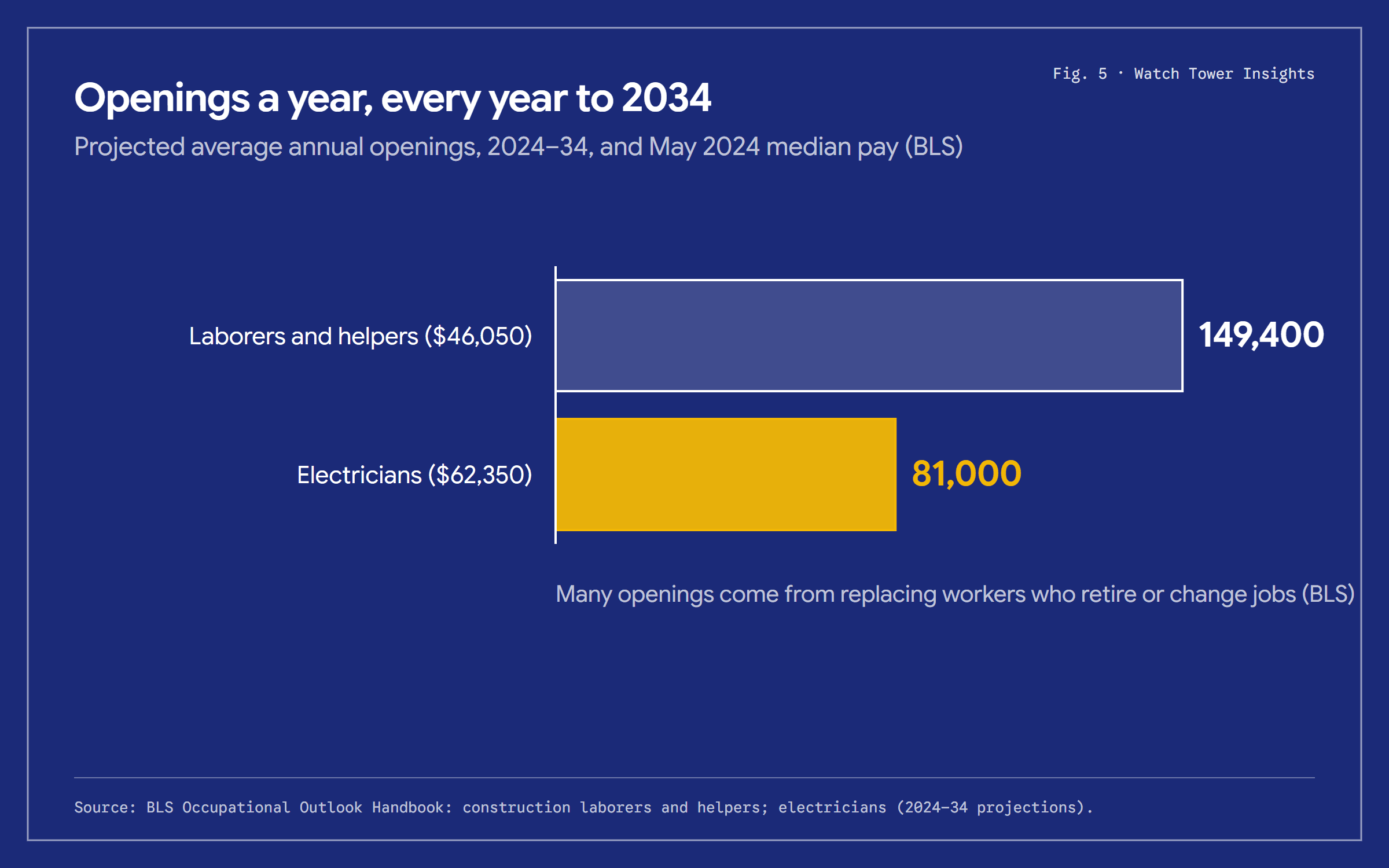 Horizontal bars: about 149,400 openings a year for construction laborers and helpers (median pay 46,050 dollars) and about 81,000 a year for electricians (median pay 62,350 dollars), on average from 2024 to 2034.